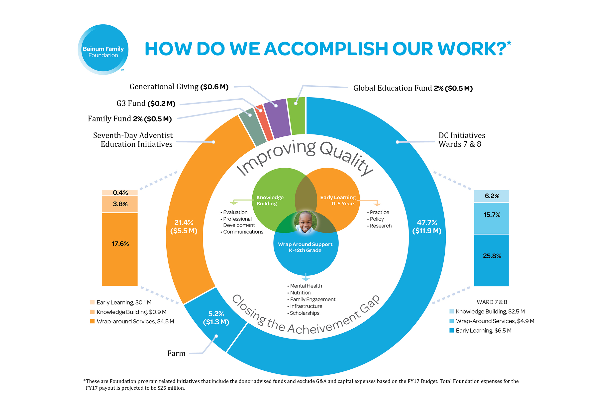  Infographic: Bainum Foundation 